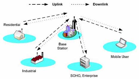 uplink and downlink frequency in mobile communication